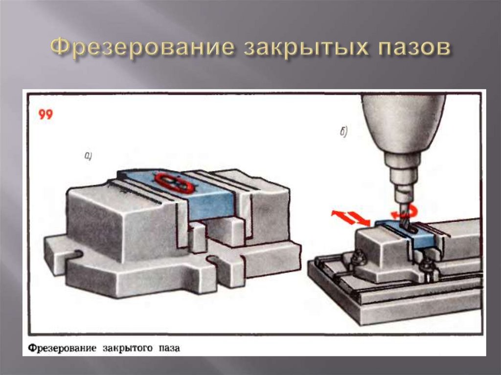 Фрезерование закрытых пазов