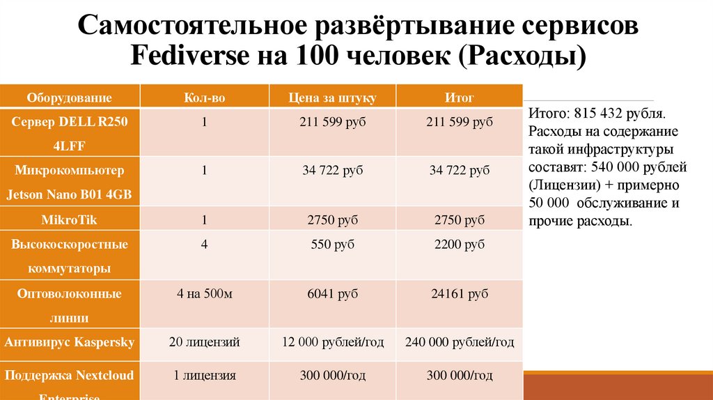 Самостоятельное развёртывание сервисов Fediverse на 100 человек (Расходы)