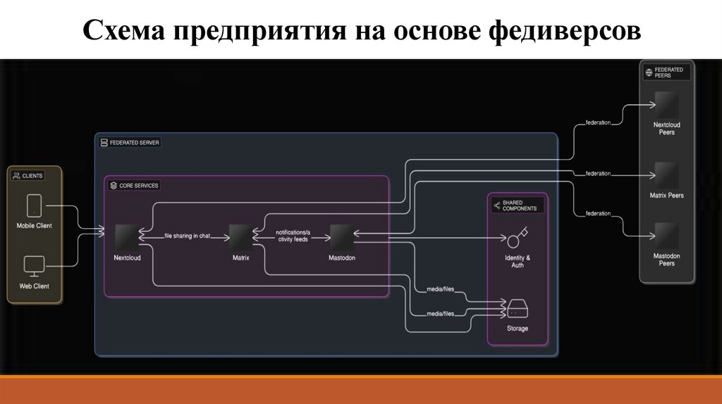 Схема предприятия на основе федиверсов