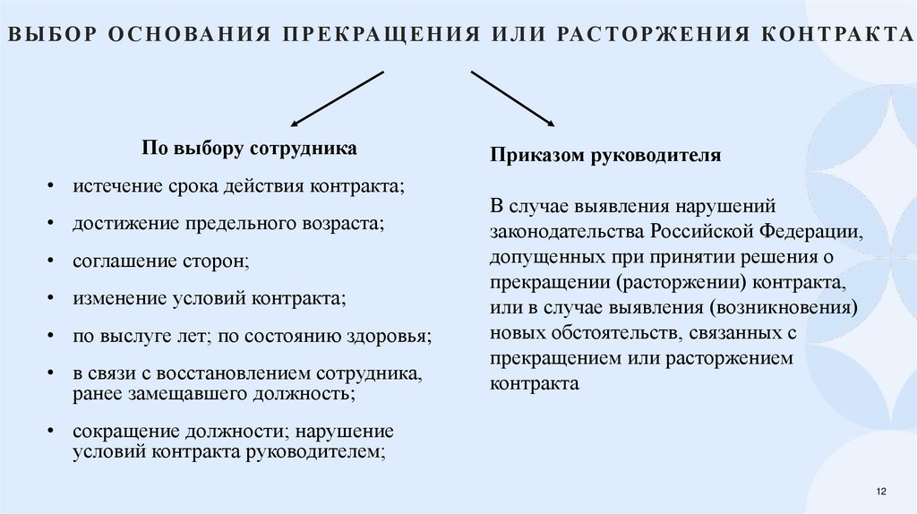 Выбор основания прекращения или расторжения контракта