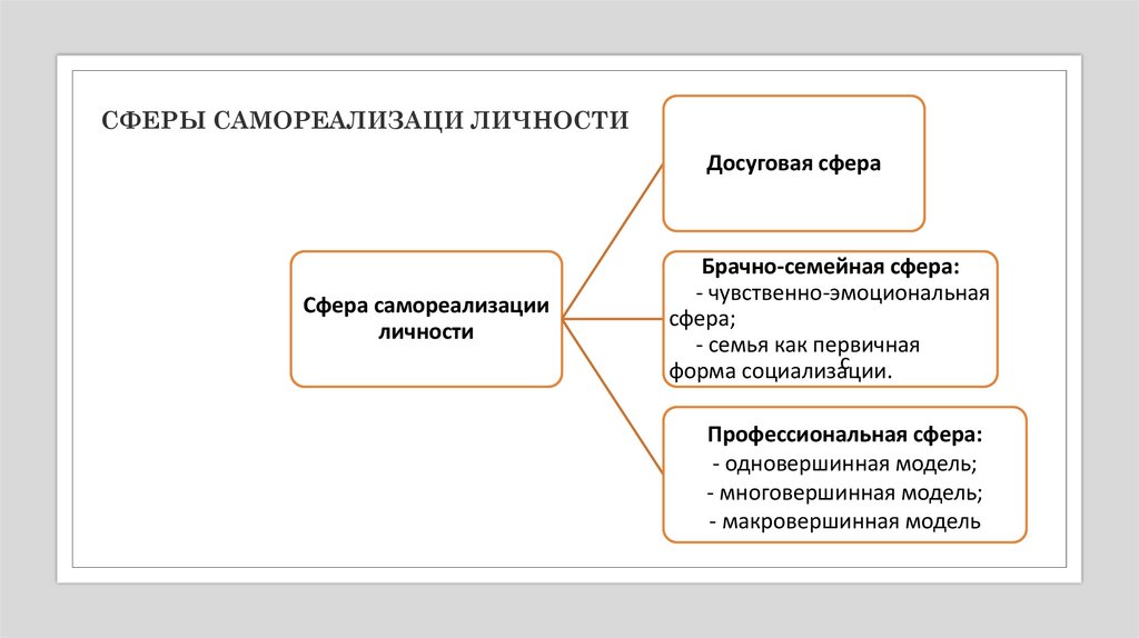 СФЕРЫ САМОРЕАЛИЗАЦИ ЛИЧНОСТИ