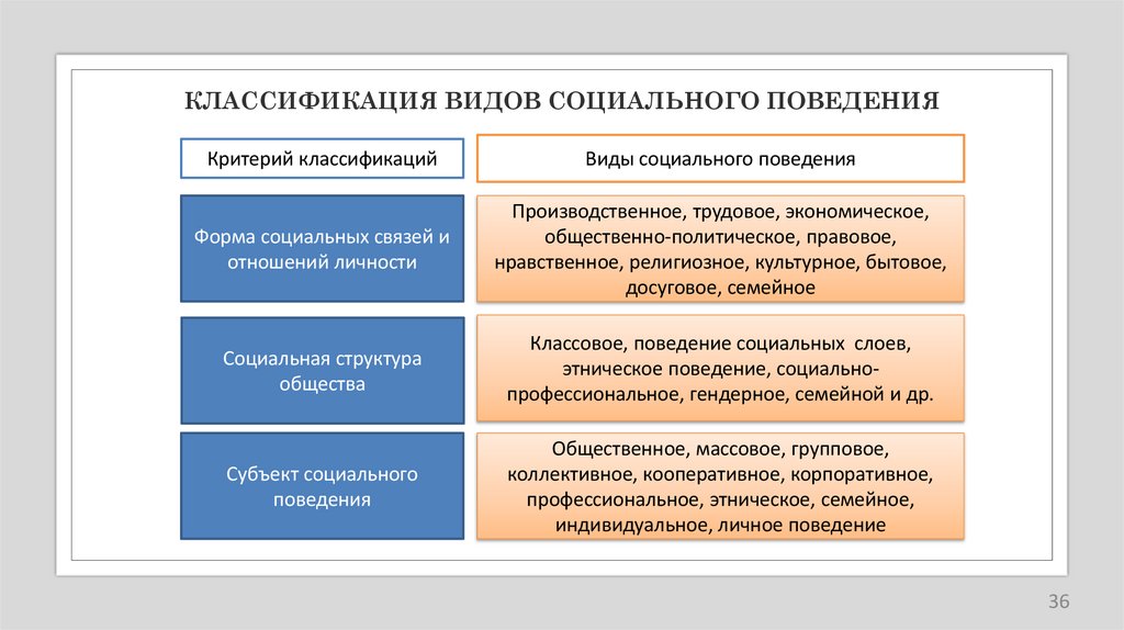 КЛАССИФИКАЦИЯ ВИДОВ СОЦИАЛЬНОГО ПОВЕДЕНИЯ