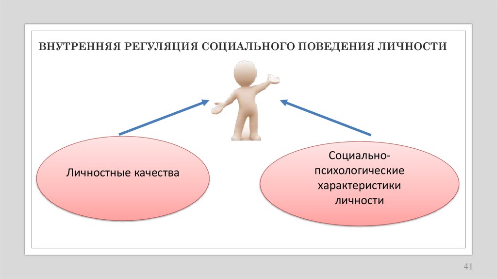 ВНУТРЕННЯЯ РЕГУЛЯЦИЯ СОЦИАЛЬНОГО ПОВЕДЕНИЯ ЛИЧНОСТИ