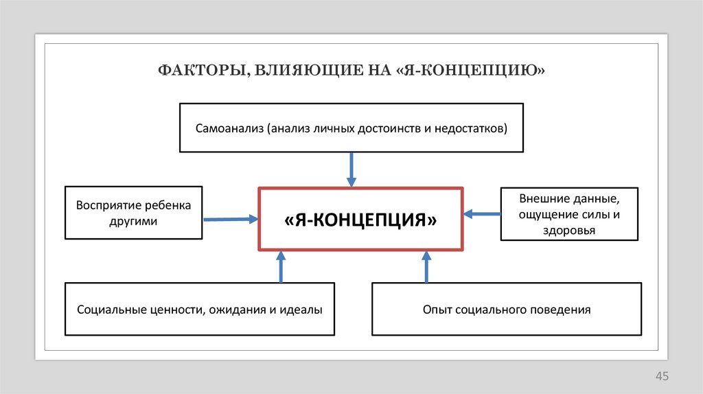 ФАКТОРЫ, ВЛИЯЮЩИЕ НА «Я-КОНЦЕПЦИЮ»