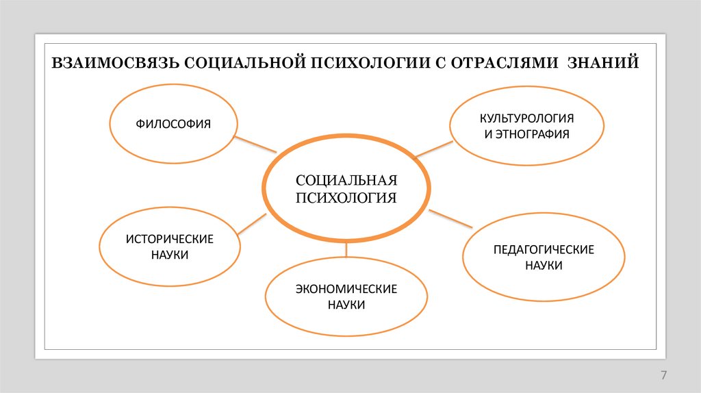 ВЗАИМОСВЯЗЬ СОЦИАЛЬНОЙ ПСИХОЛОГИИ С ОТРАСЛЯМИ ЗНАНИЙ