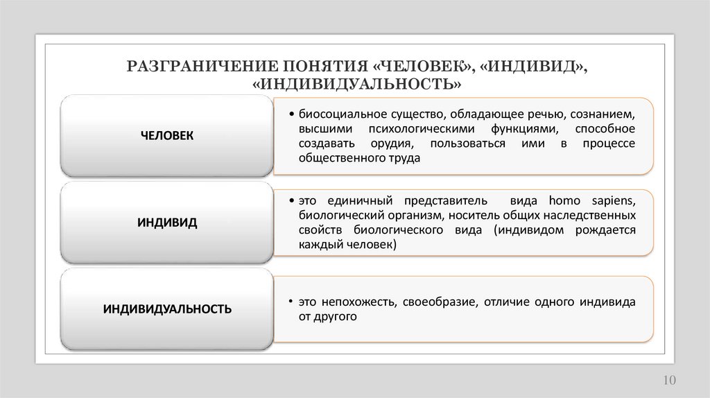 РАЗГРАНИЧЕНИЕ ПОНЯТИЯ «ЧЕЛОВЕК», «ИНДИВИД», «ИНДИВИДУАЛЬНОСТЬ»