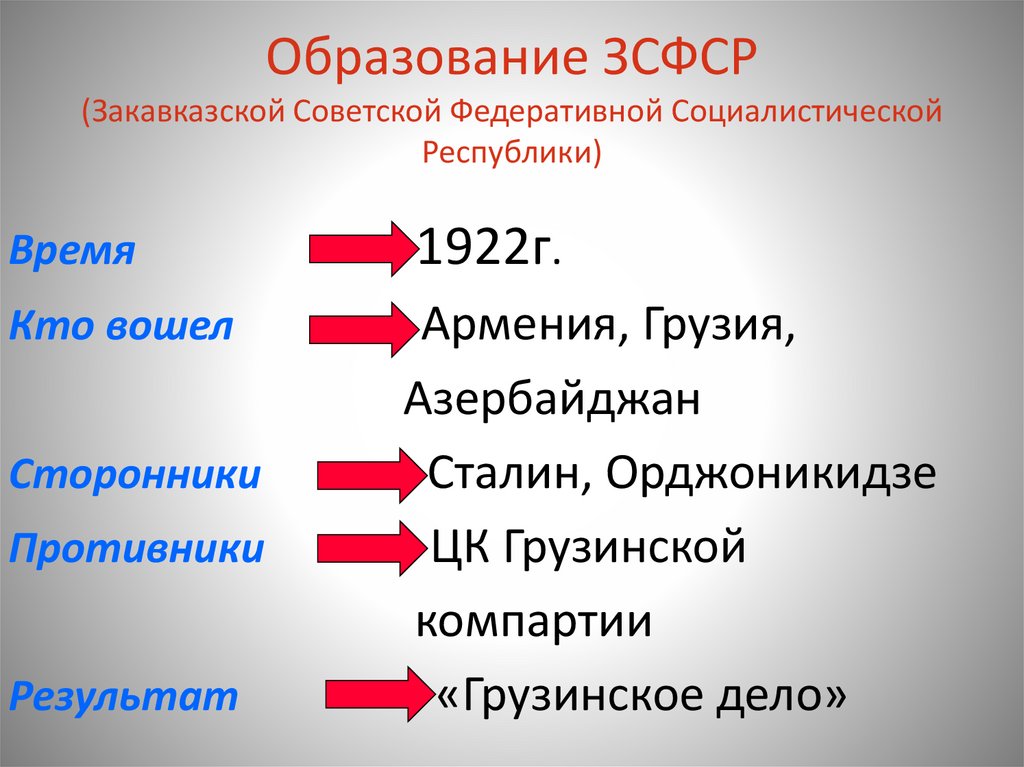 Образование ЗСФСР (Закавказской Советской Федеративной Социалистической Республики)
