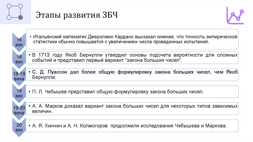 Этапы развития ЗБЧ