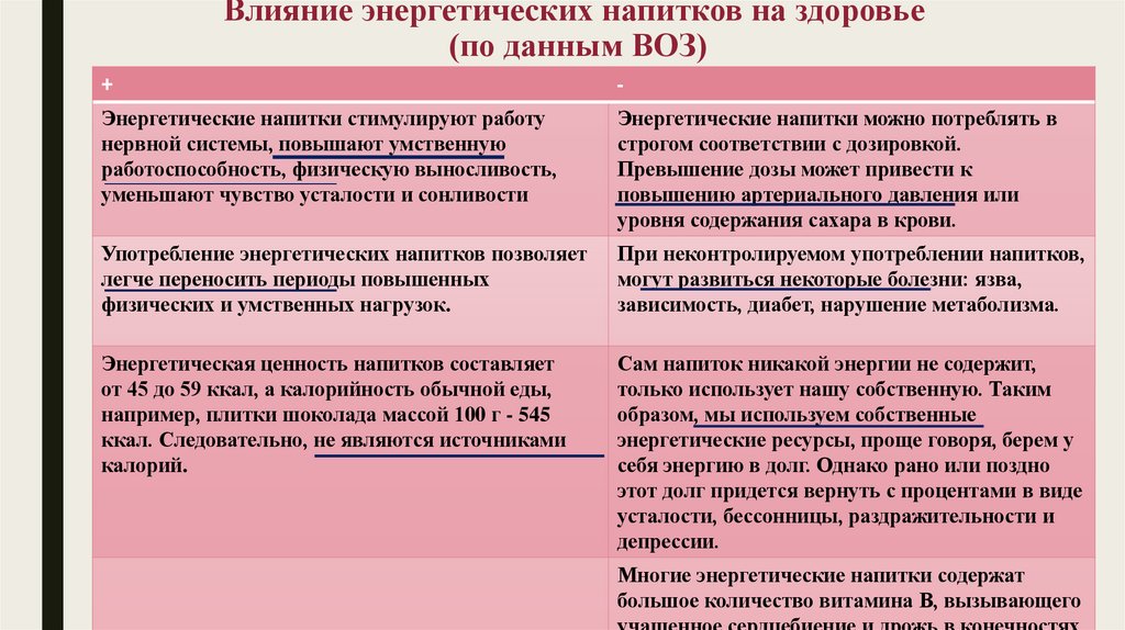 Влияние энергетических напитков на здоровье (по данным ВОЗ)