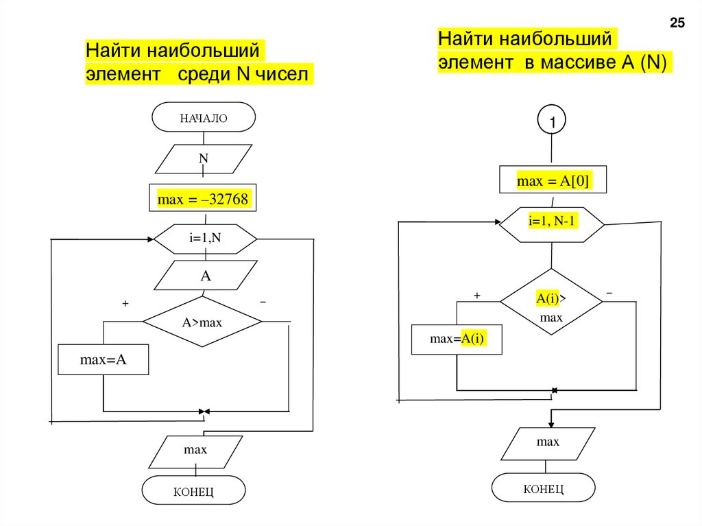 Алгоритмы обработки массивов
