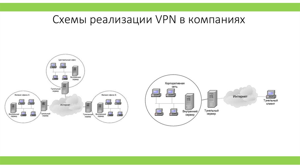 Схемы реализации VPN в компаниях