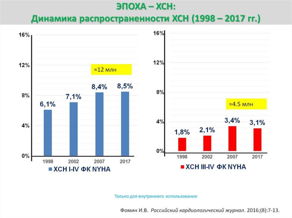 ЭПОХА – ХСН: Динамика распространенности ХСН (1998 – 2017 гг.)