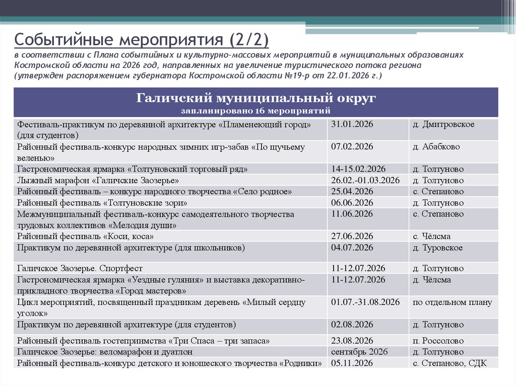 Событийные мероприятия (2/2) в соответствии с Плана событийных и культурно-массовых мероприятий в муниципальных образованиях