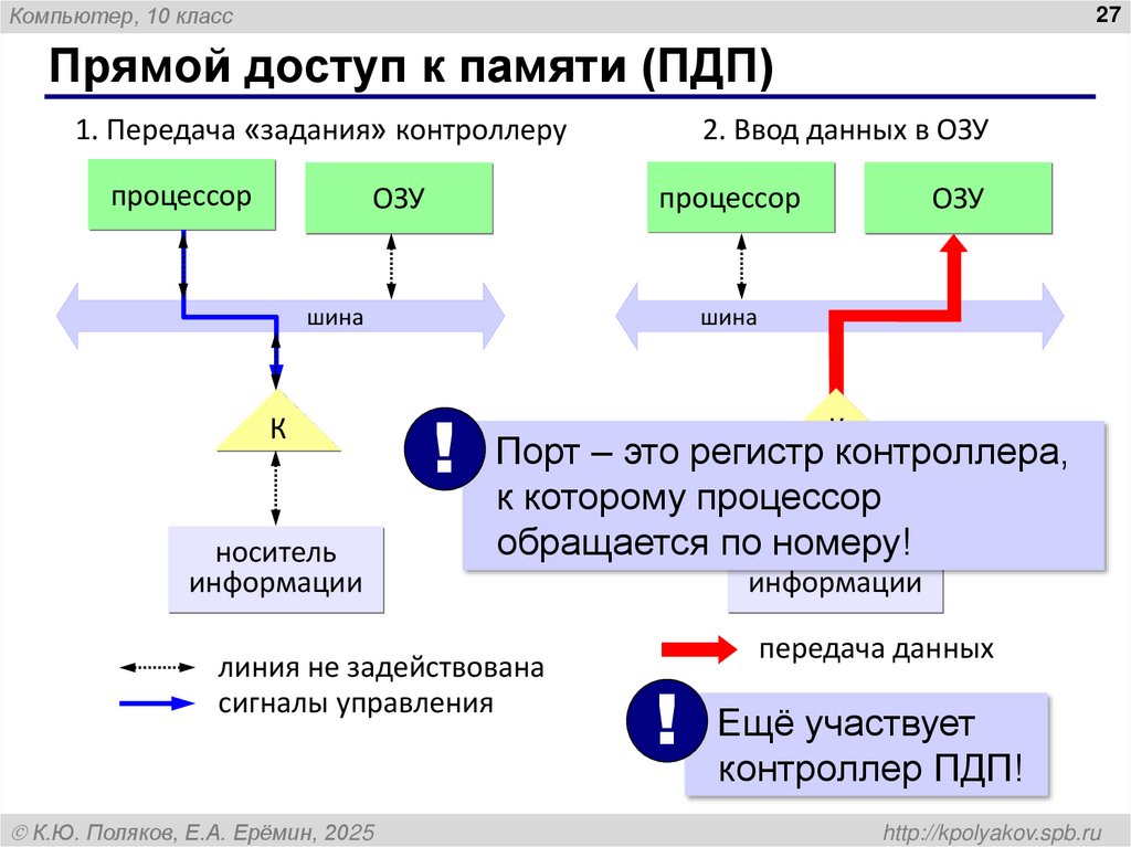 Прямой доступ к памяти (ПДП)