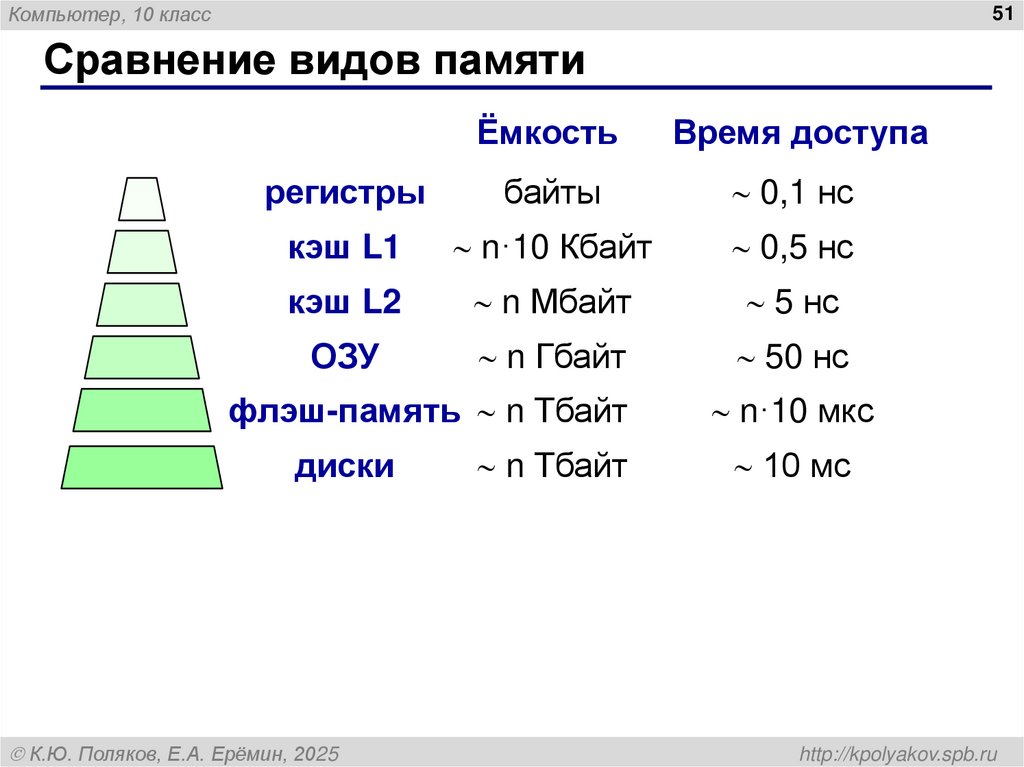 Сравнение видов памяти