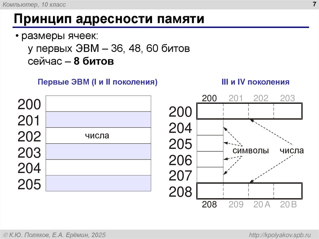 Принцип адресности памяти