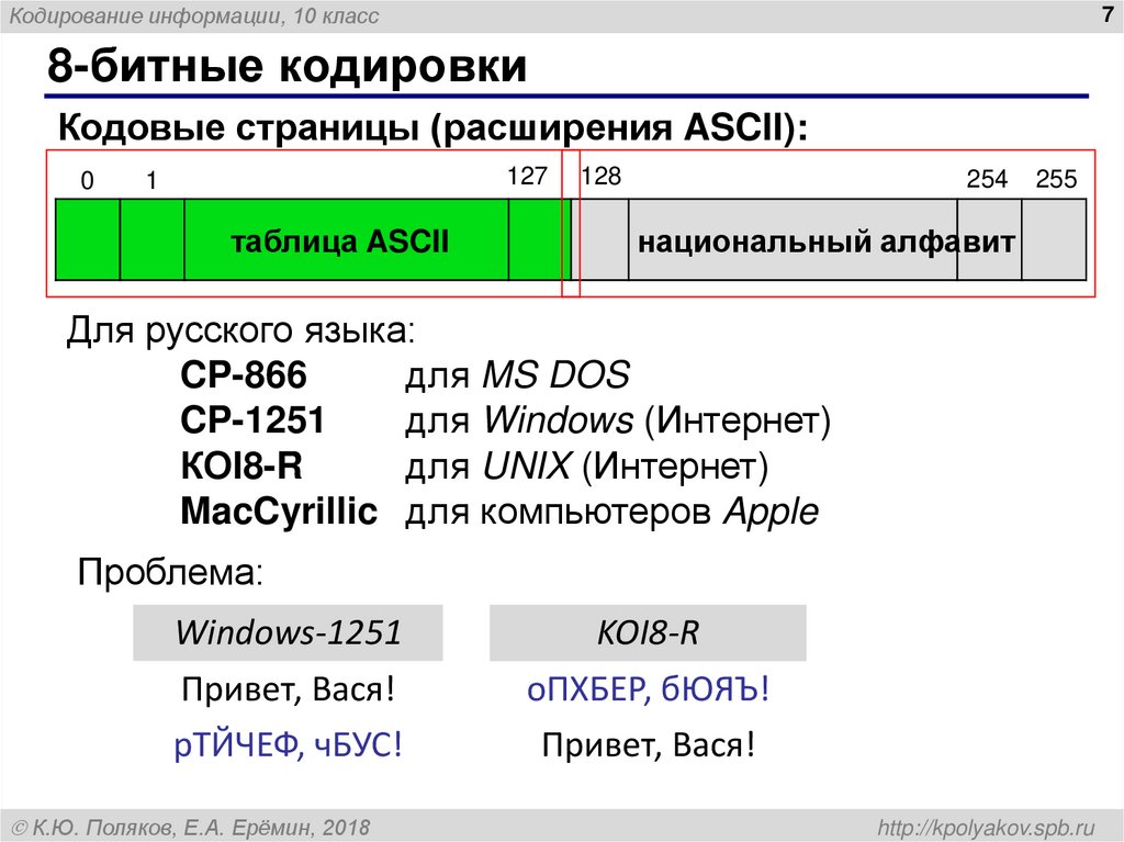 8-битные кодировки