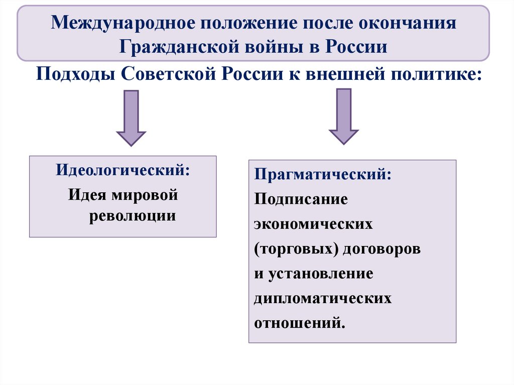 Подходы Советской России к внешней политике:
