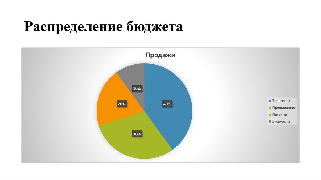 Распределение бюджета