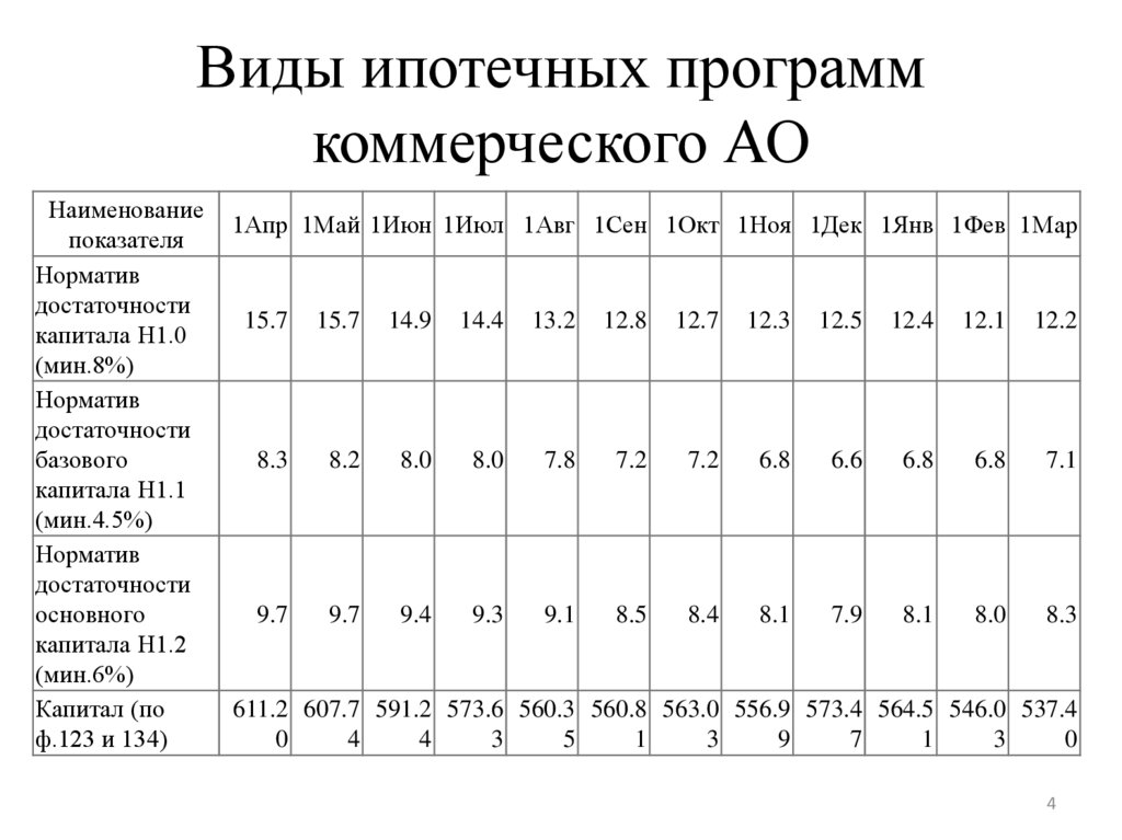 Виды ипотечных программ коммерческого АО