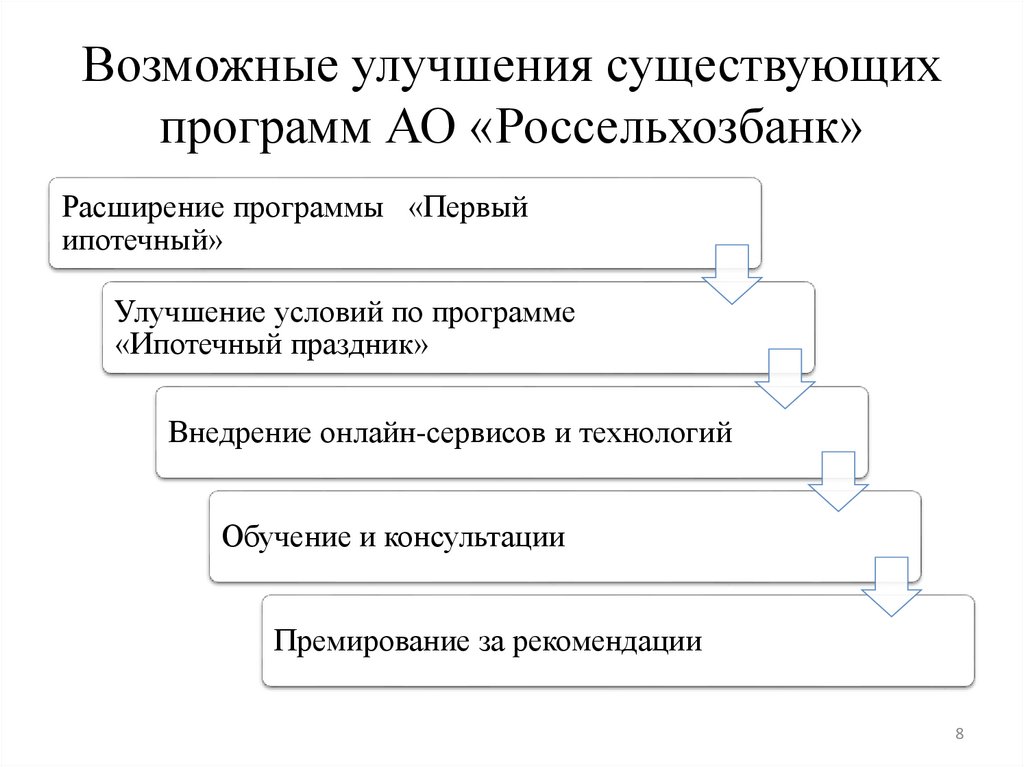 Возможные улучшения существующих программ АО «Россельхозбанк»