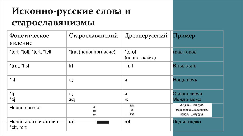 Исконно-русские слова и старославянизмы