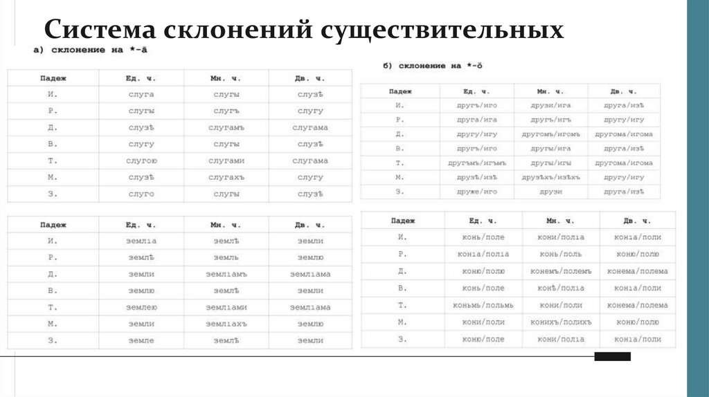 Cистема склонений существительных