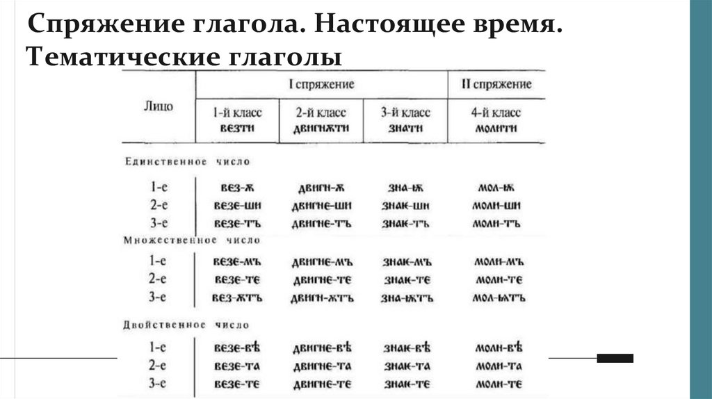 Спряжение глагола. Настоящее время. Тематические глаголы