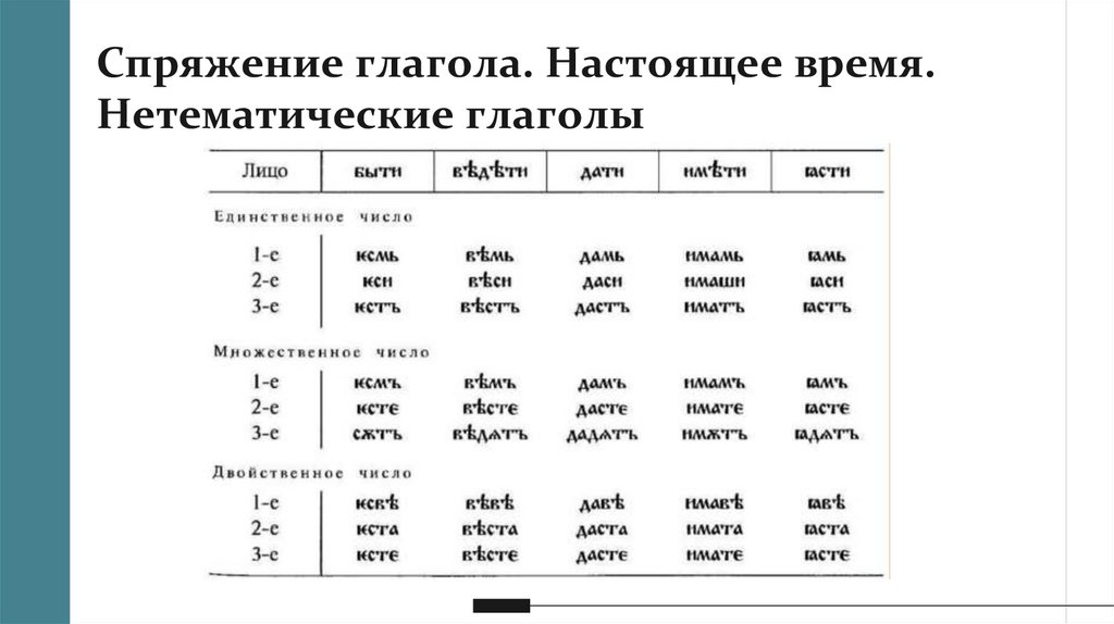 Спряжение глагола. Настоящее время. Нетематические глаголы