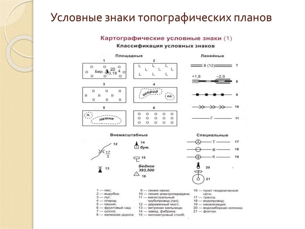 Условные знаки топографических планов