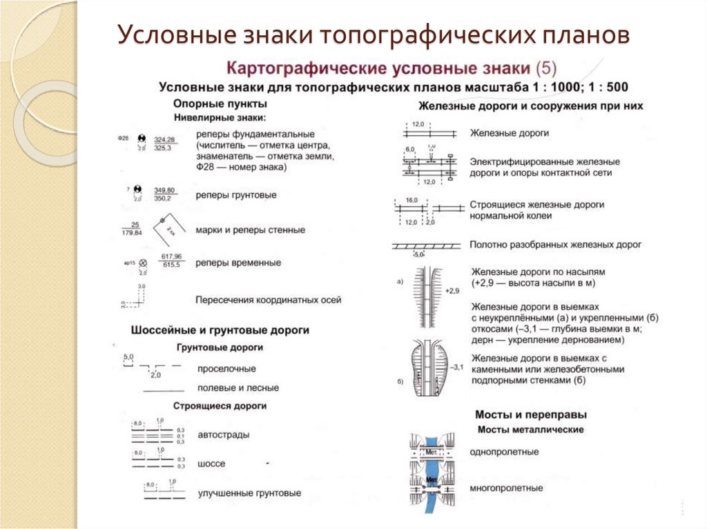 Условные знаки топографических планов