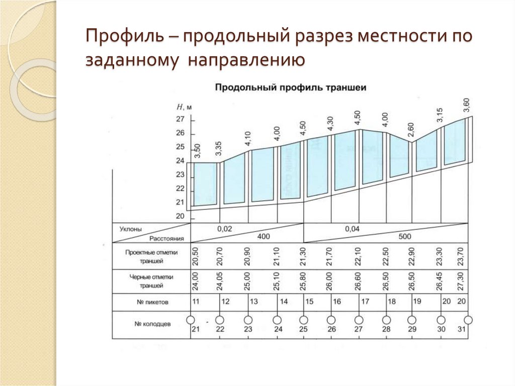 Профиль – продольный разрез местности по заданному направлению