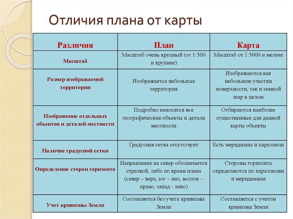 Отличия плана от карты