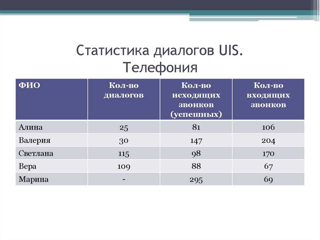Статистика диалогов UIS. Телефония