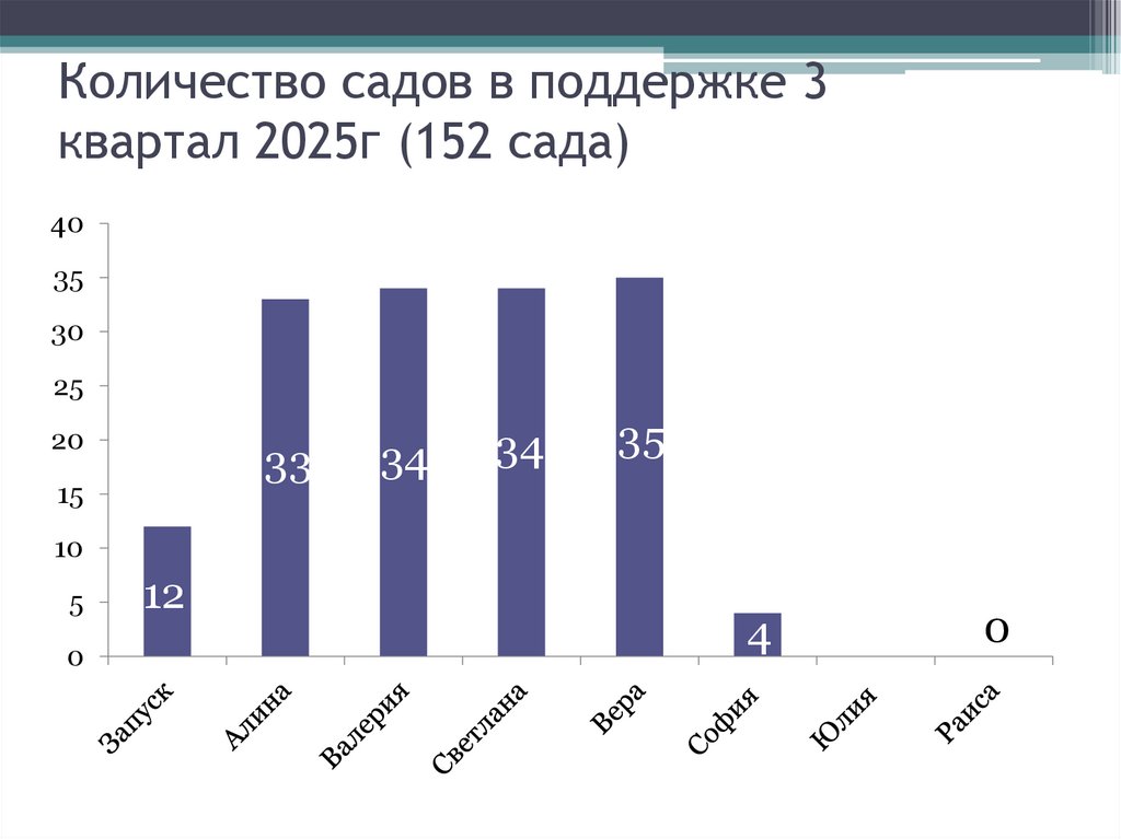 Количество садов в поддержке 3 квартал 2025г (152 сада)