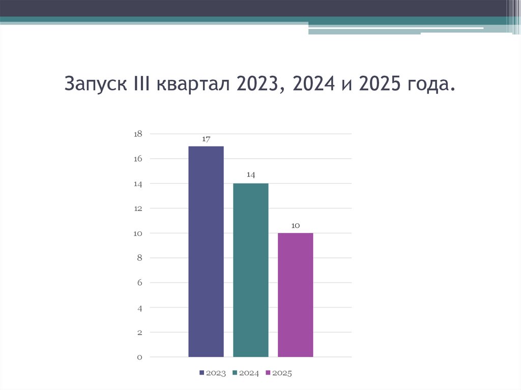 Запуск III квартал 2023, 2024 и 2025 года.