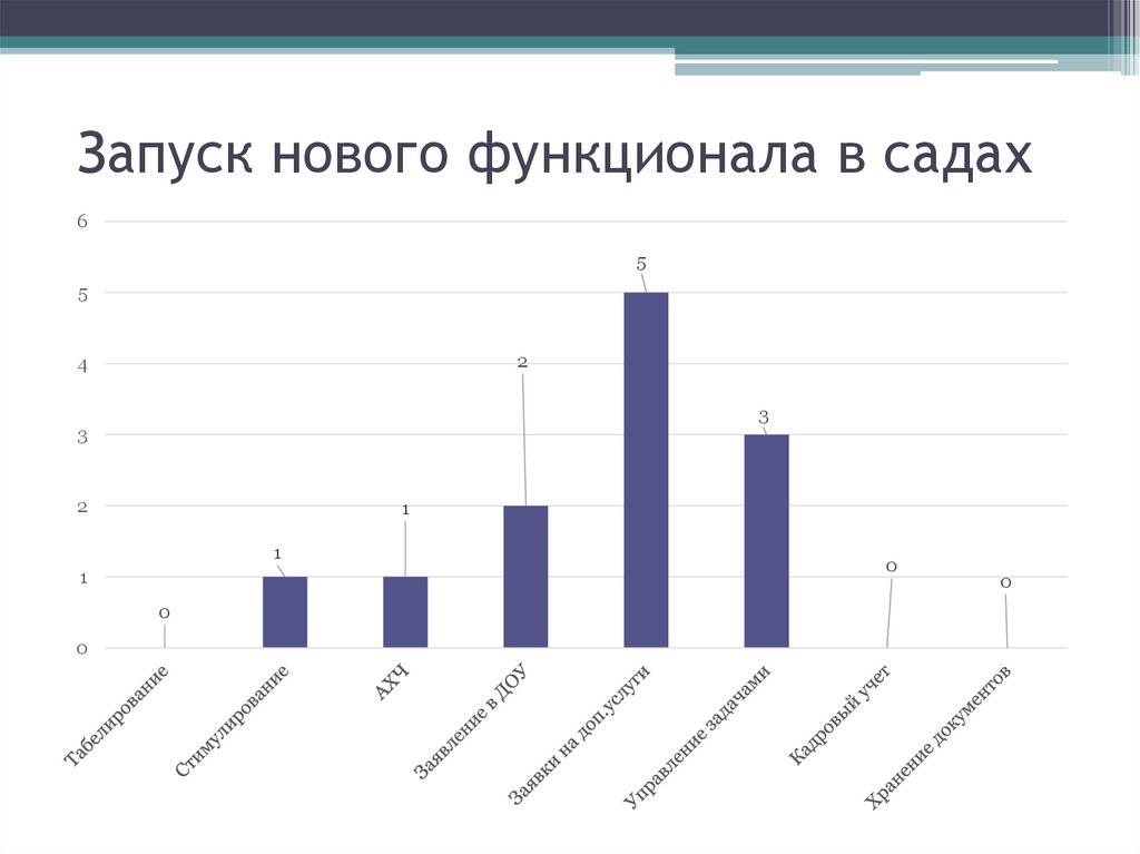 Запуск нового функционала в садах
