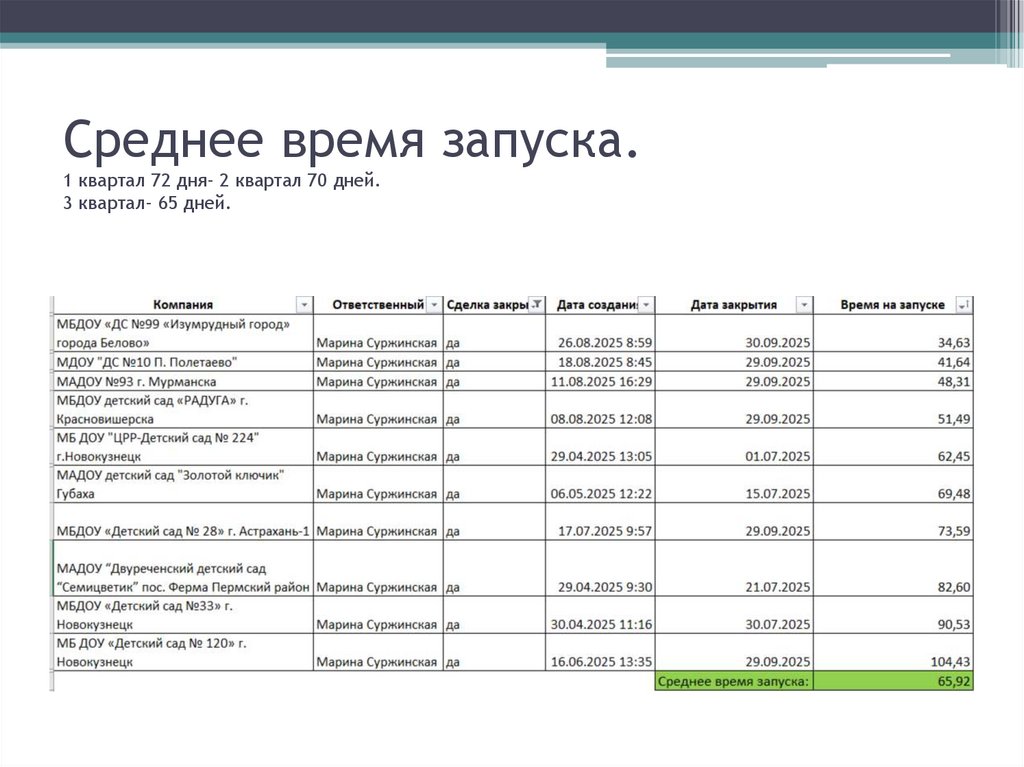 Среднее время запуска. 1 квартал 72 дня- 2 квартал 70 дней. 3 квартал- 65 дней.