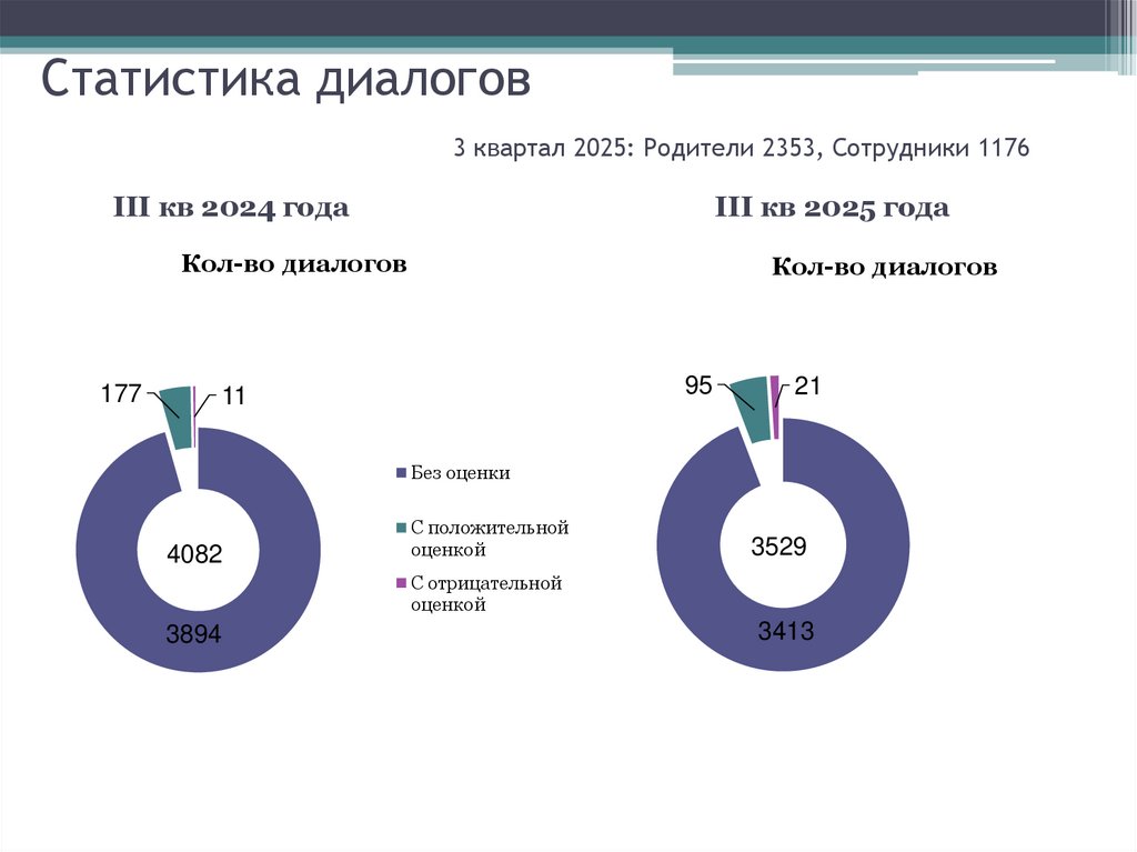 Статистика диалогов 3 квартал 2025: Родители 2353, Сотрудники 1176