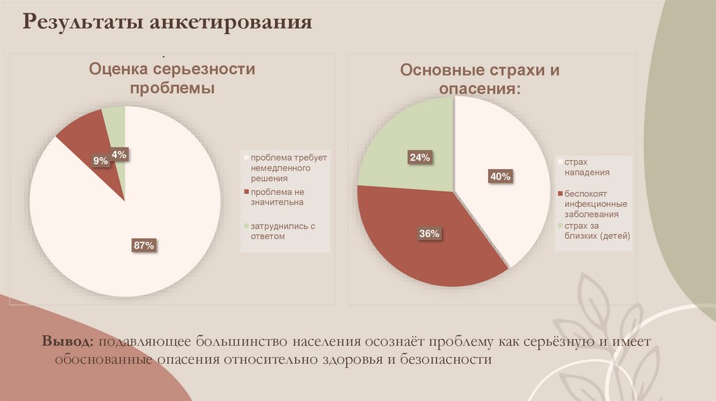 Результаты анкетирования
