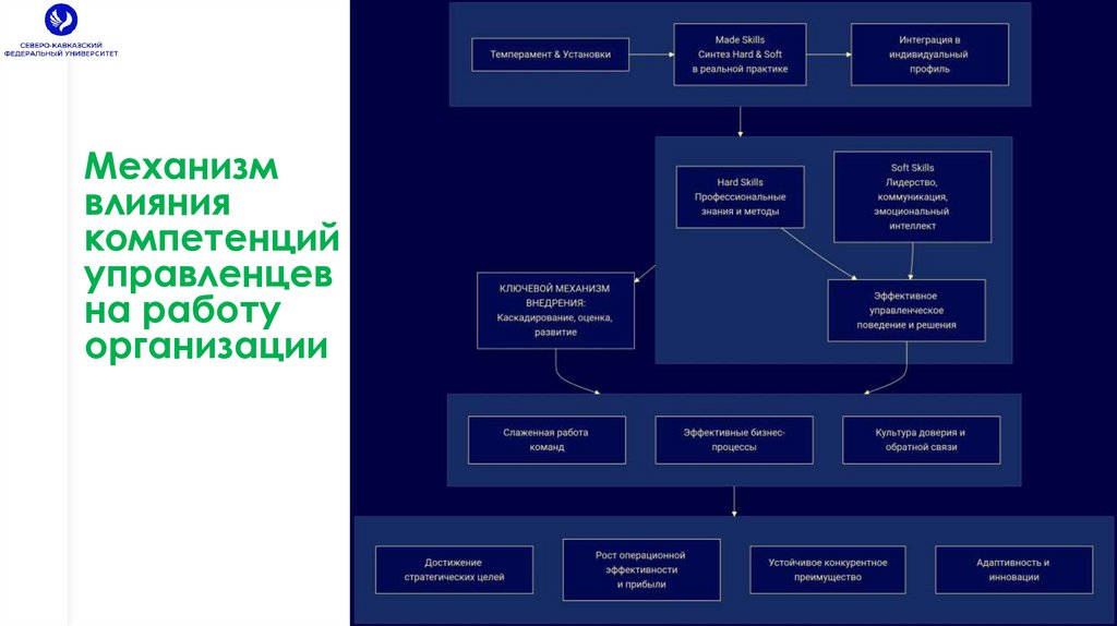Механизм влияния компетенций управленцев на работу организации