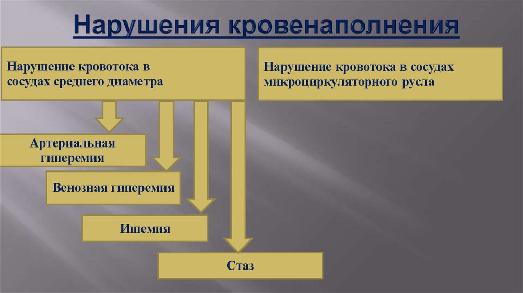 Нарушения кровенаполнения