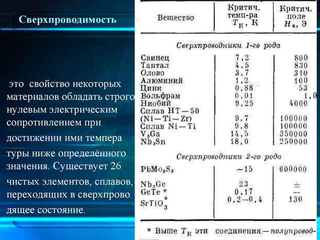 Сверхпроводимость