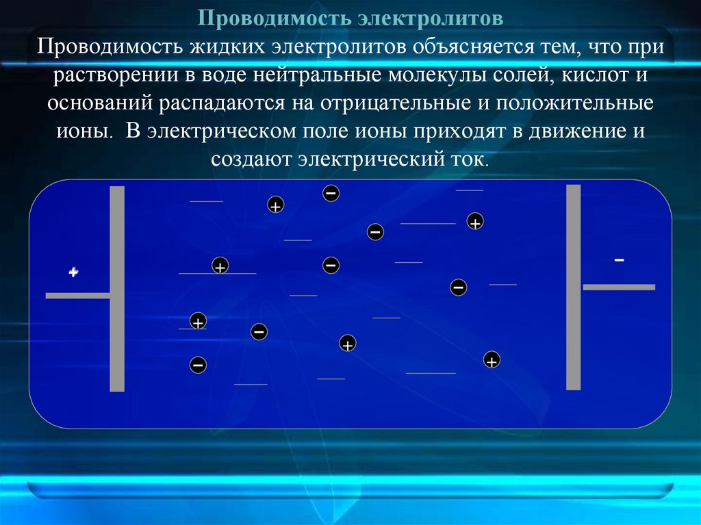 Проводимость электролитов Проводимость жидких электролитов объясняется тем, что при растворении в воде нейтральные молекулы