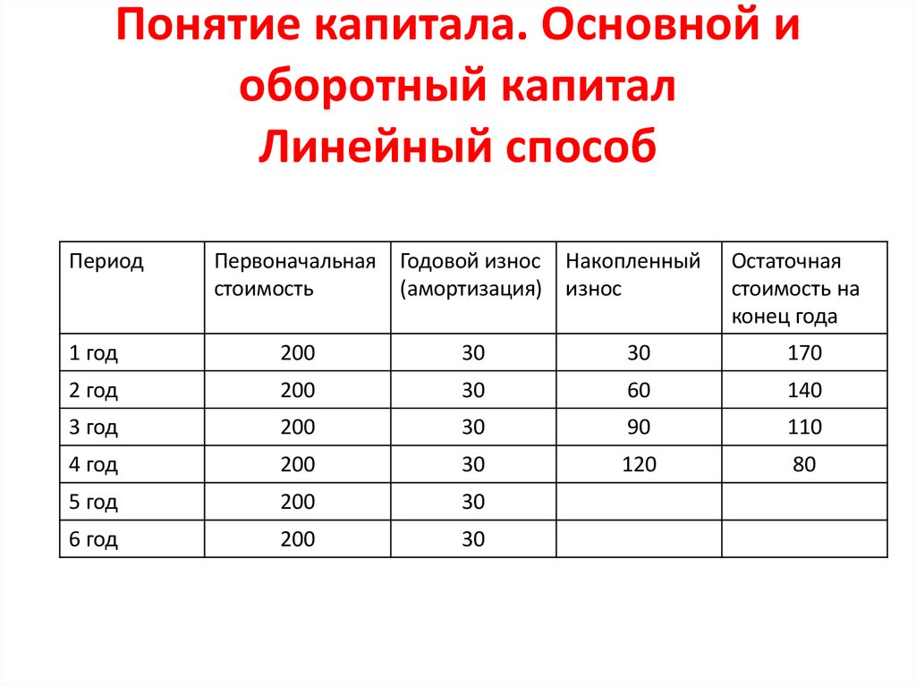Понятие капитала. Основной и оборотный капитал Линейный способ