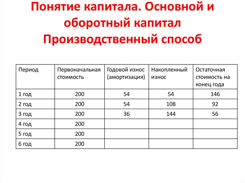 Понятие капитала. Основной и оборотный капитал Производственный способ