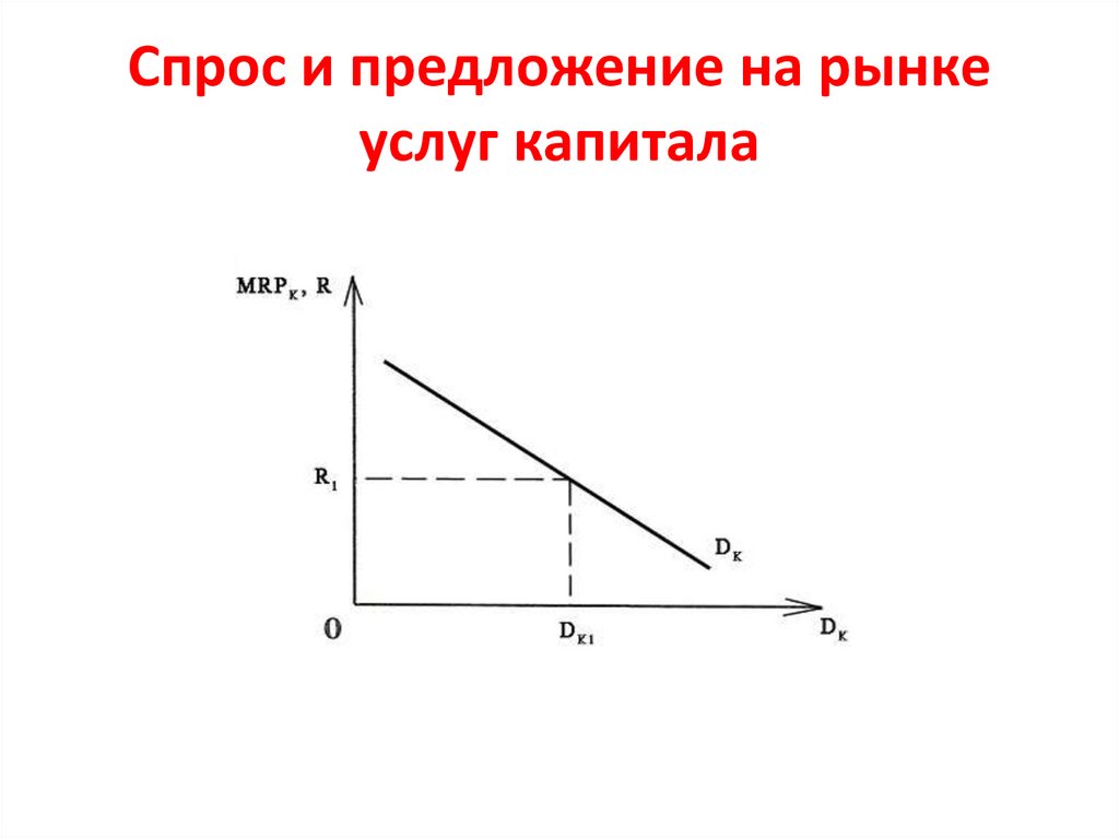 Спрос и предложение на рынке услуг капитала