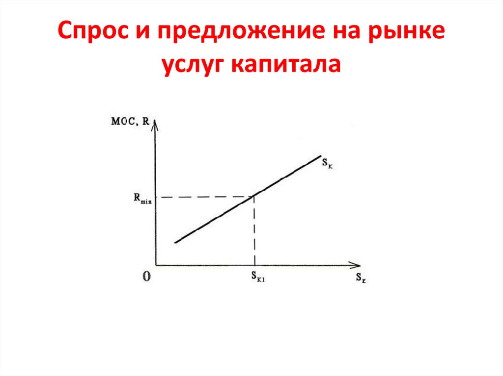 Спрос и предложение на рынке услуг капитала