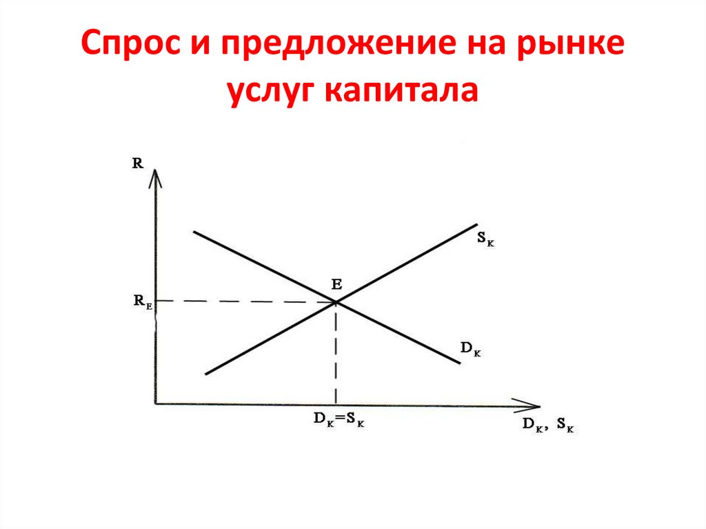 Спрос и предложение на рынке услуг капитала