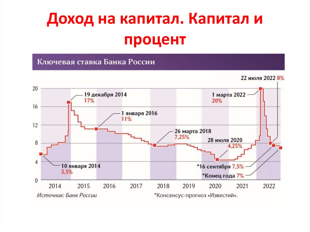 Доход на капитал. Капитал и процент